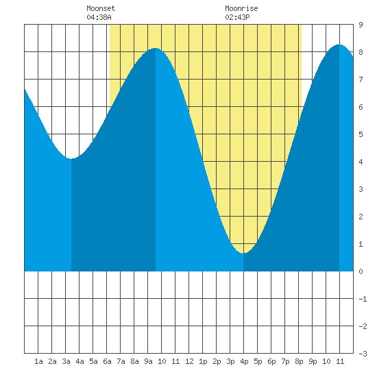 Bay City tide chart for Thursday, April 22, 2021