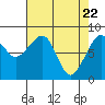 Bay City tide chart for Thursday, April 22, 2021