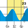 Bay City tide chart for Friday, April 23, 2021