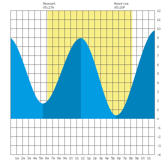 Bay City tide chart for Saturday, April 24, 2021
