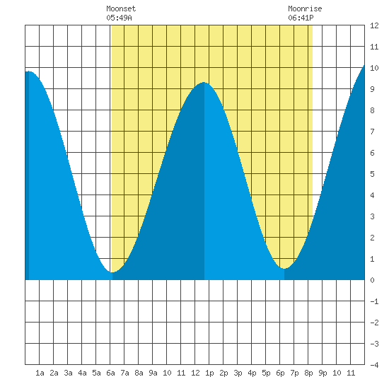 Bay City tide chart for Sunday, April 25, 2021