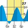 Bay City tide chart for Tuesday, April 27, 2021