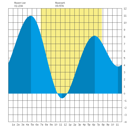 Bay City tide chart for Friday, April 2, 2021