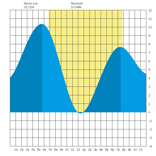 Bay City tide chart for Saturday, April 3, 2021