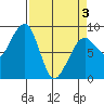 Bay City tide chart for Saturday, April 3, 2021