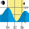 Bay City tide chart for Sunday, April 4, 2021