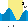 Bay City tide chart for Monday, April 5, 2021