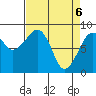 Bay City tide chart for Tuesday, April 6, 2021