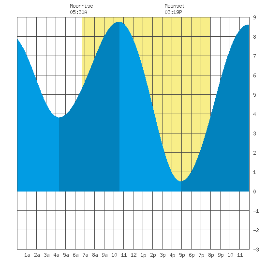 Bay City tide chart for Wednesday, April 7, 2021