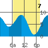 Bay City tide chart for Wednesday, April 7, 2021