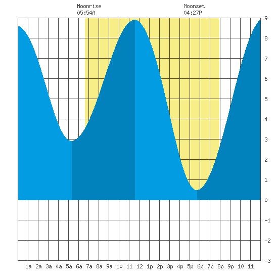 Bay City tide chart for Thursday, April 8, 2021
