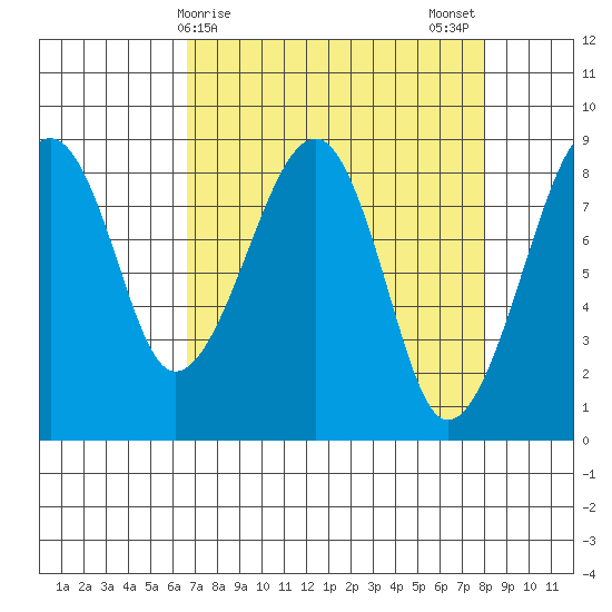 Bay City tide chart for Friday, April 9, 2021
