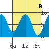 Bay City tide chart for Friday, April 9, 2021