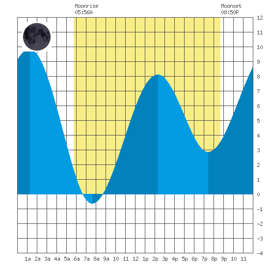 Bay City tide chart for Tuesday, May 11, 2021