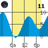 Bay City tide chart for Tuesday, May 11, 2021