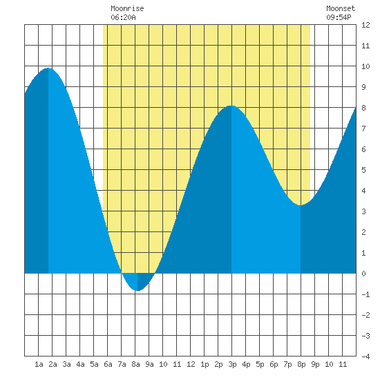 Bay City tide chart for Wednesday, May 12, 2021