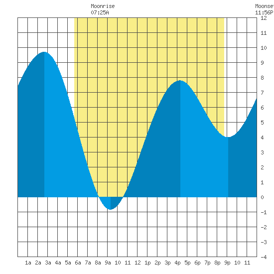 Bay City tide chart for Friday, May 14, 2021