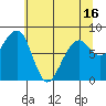 Bay City tide chart for Sunday, May 16, 2021