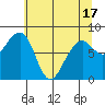 Bay City tide chart for Monday, May 17, 2021