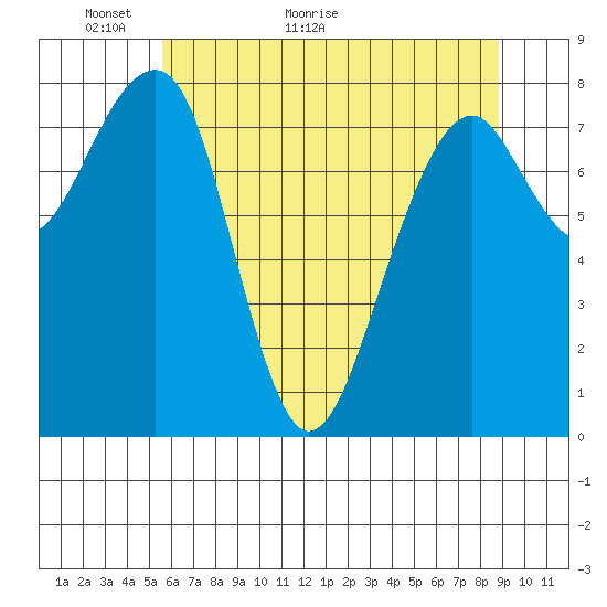 Bay City tide chart for Tuesday, May 18, 2021