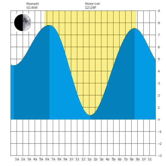 Bay City tide chart for Wednesday, May 19, 2021