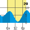 Bay City tide chart for Thursday, May 20, 2021