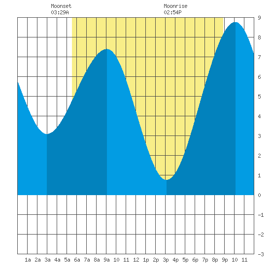 Bay City tide chart for Friday, May 21, 2021