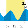 Bay City tide chart for Friday, May 21, 2021