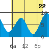 Bay City tide chart for Saturday, May 22, 2021