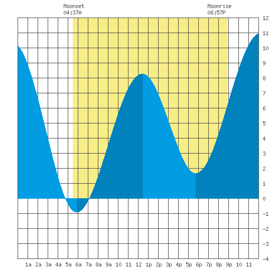 Bay City tide chart for Monday, May 24, 2021
