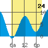Bay City tide chart for Monday, May 24, 2021