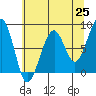 Bay City tide chart for Tuesday, May 25, 2021