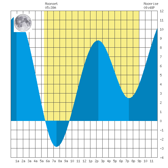 Bay City tide chart for Wednesday, May 26, 2021