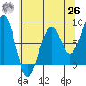 Bay City tide chart for Wednesday, May 26, 2021