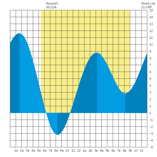 Bay City tide chart for Thursday, May 27, 2021