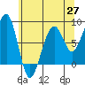 Bay City tide chart for Thursday, May 27, 2021