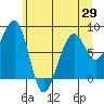 Bay City tide chart for Saturday, May 29, 2021