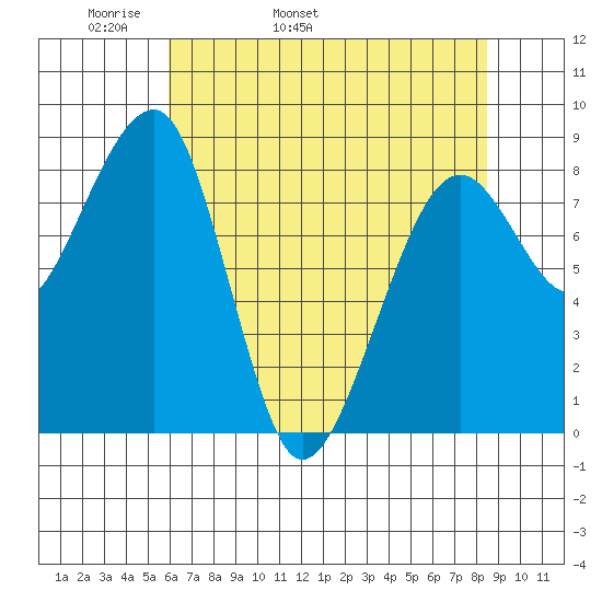 Bay City tide chart for Sunday, May 2, 2021