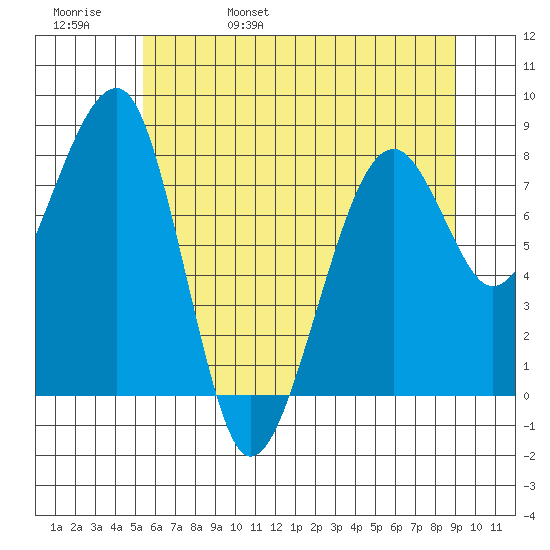 Bay City tide chart for Sunday, May 30, 2021