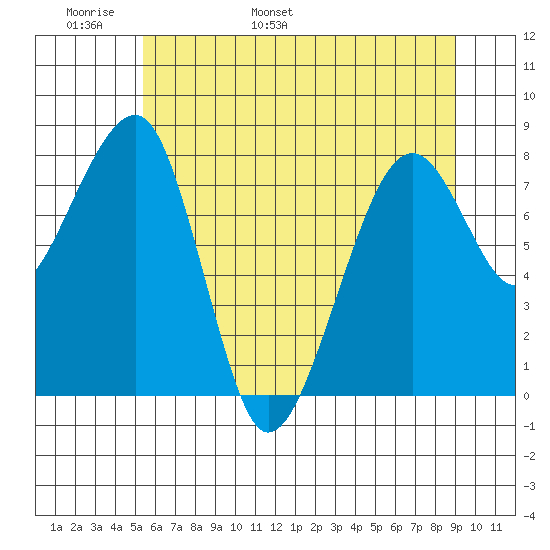 Bay City tide chart for Monday, May 31, 2021