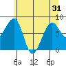Bay City tide chart for Monday, May 31, 2021