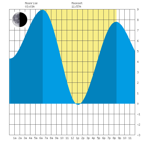 Bay City tide chart for Monday, May 3, 2021