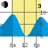 Bay City tide chart for Monday, May 3, 2021