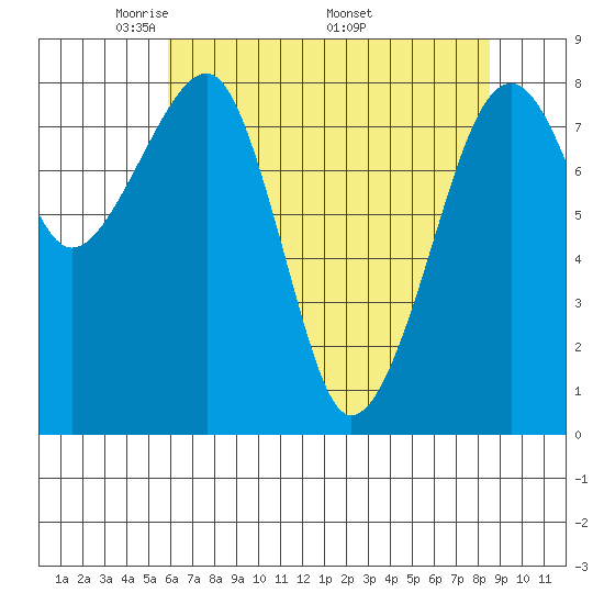 Bay City tide chart for Tuesday, May 4, 2021