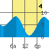 Bay City tide chart for Tuesday, May 4, 2021