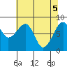 Bay City tide chart for Wednesday, May 5, 2021