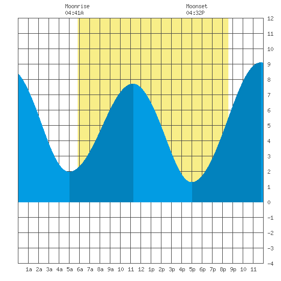 Bay City tide chart for Friday, May 7, 2021
