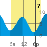 Bay City tide chart for Friday, May 7, 2021