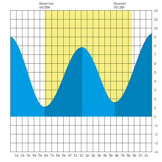 Bay City tide chart for Saturday, May 8, 2021