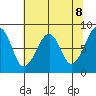 Bay City tide chart for Saturday, May 8, 2021